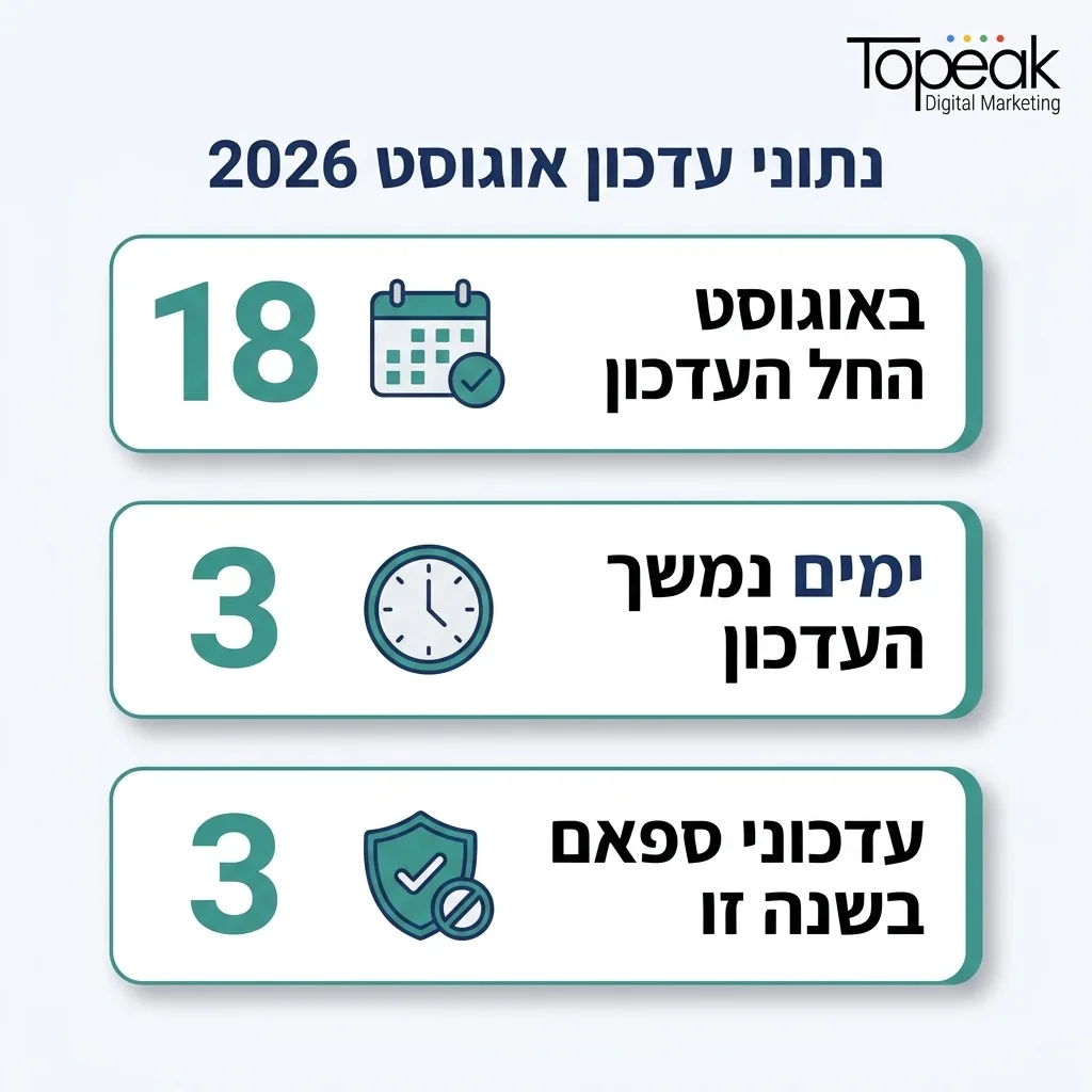 אינפוגרפיקה — נתוני עדכון אוגוסט 2026: באוגוסט החל העדכון, ימים נמשך העדכון, עדכוני ספאם בשנה זו