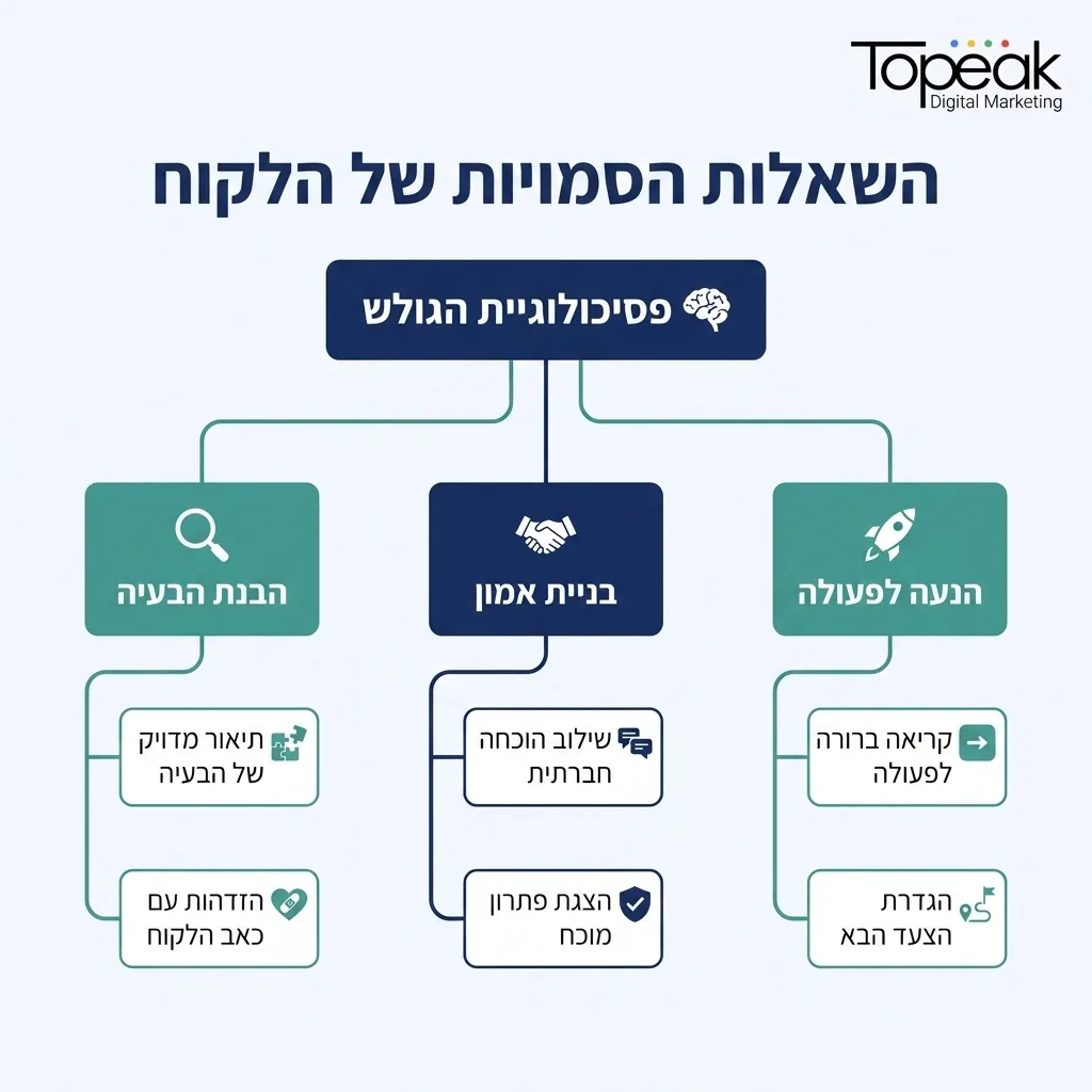 אינפוגרפיקה — השאלות הסמויות של הלקוח: פסיכולוגיית הגולש