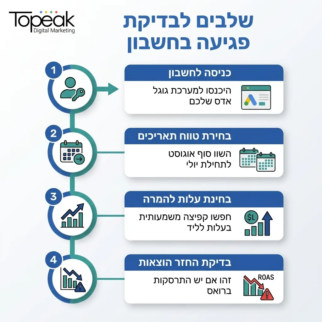 אינפוגרפיקה — שלבים לבדיקת פגיעה בחשבון: כניסה לחשבון, בחירת טווח תאריכים, בחינת עלות להמרה, בדיקת החזר הוצאות
