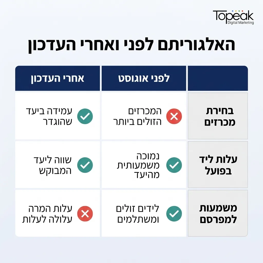 אינפוגרפיקה — האלגוריתם לפני ואחרי העדכון: השוואה בין לפני אוגוסט, אחרי העדכון