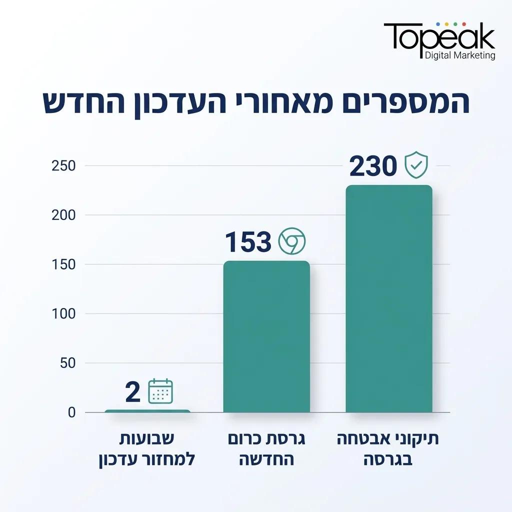 אינפוגרפיקה — המספרים מאחורי העדכון החדש: שבועות למחזור עדכון, גרסת כרום החדשה, תיקוני אבטחה בגרסה