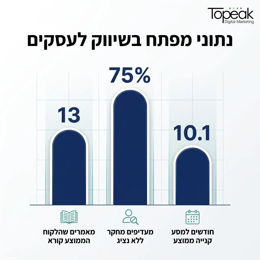 אינפוגרפיקה — נתוני מפתח בשיווק לעסקים: חודשים למסע קנייה ממוצע, מעדיפים מחקר ללא נציג, מאמרים שהלקוח הממוצע קורא