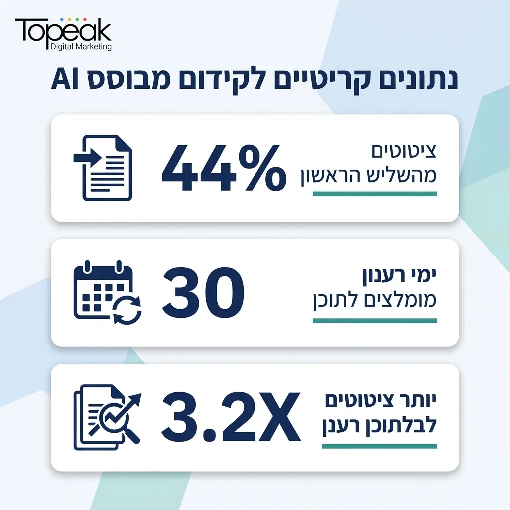 אינפוגרפיקה — נתונים קריטיים לקידום מבוסס AI: ציטוטים מהשליש הראשון, ימי רענון מומלצים לתוכן, יותר ציטוטים לתוכן רענן