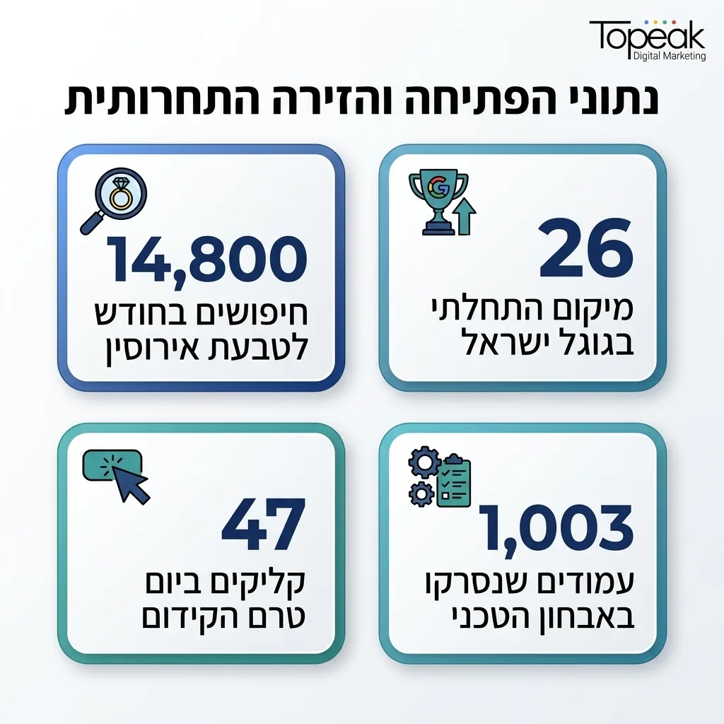 אינפוגרפיקה — נתוני הפתיחה והזירה התחרותית: חיפושים בחודש לטבעת אירוסין, מיקום התחלתי בגוגל ישראל, קליקים ביום טרם הקידום, עמ