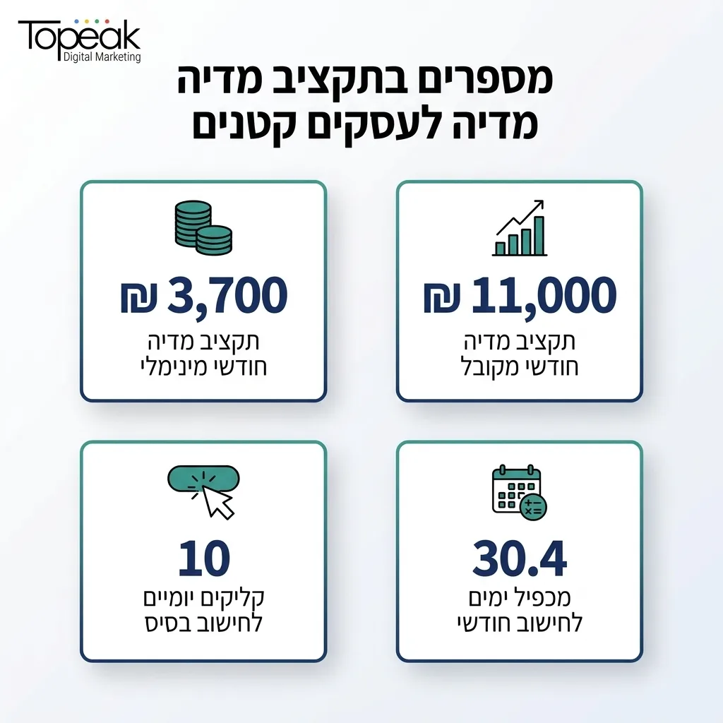 אינפוגרפיקה — מספרים בתקציב מדיה לעסקים קטנים: תקציב מדיה חודשי מינימלי, תקציב מדיה חודשי מקובל, קליקים יומיים לחישוב בסיס, מ
