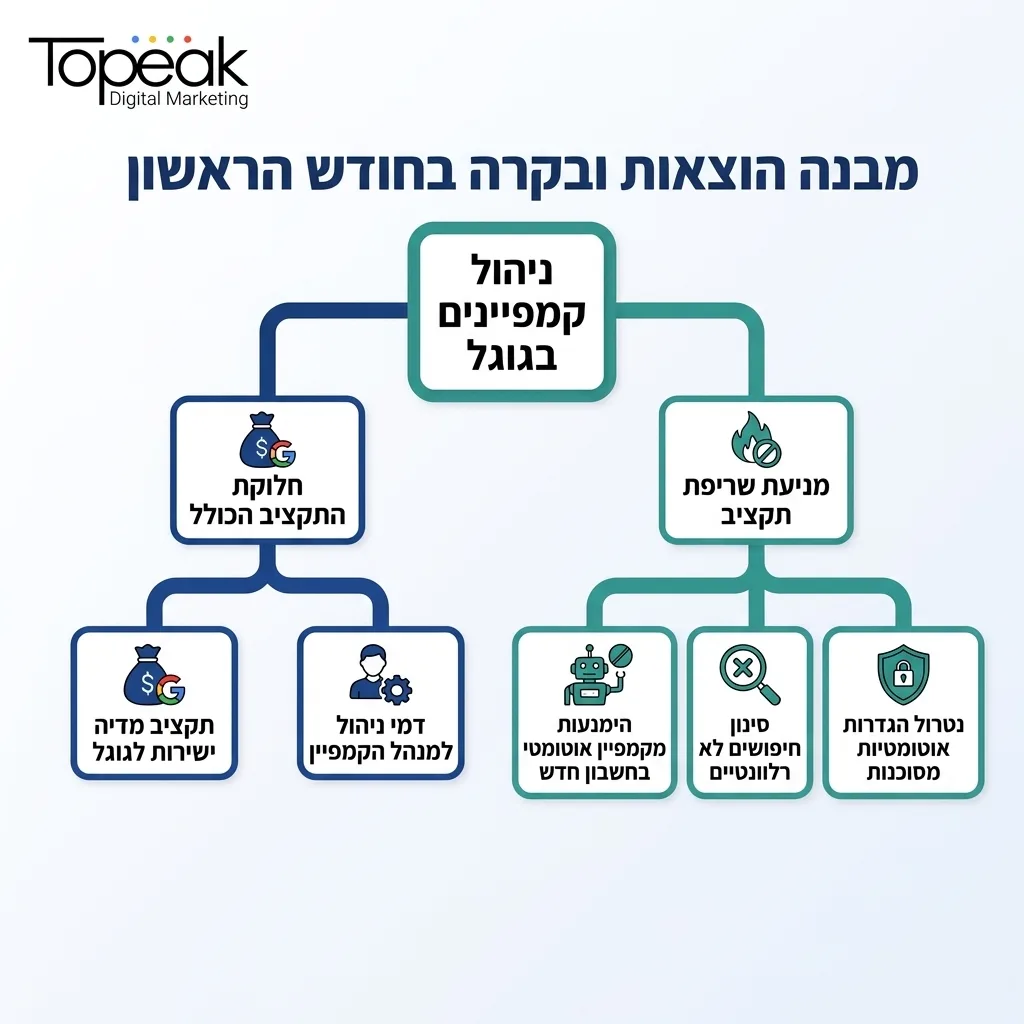 אינפוגרפיקה — מבנה הוצאות ובקרה בחודש הראשון: ניהול קמפיינים בגוגל